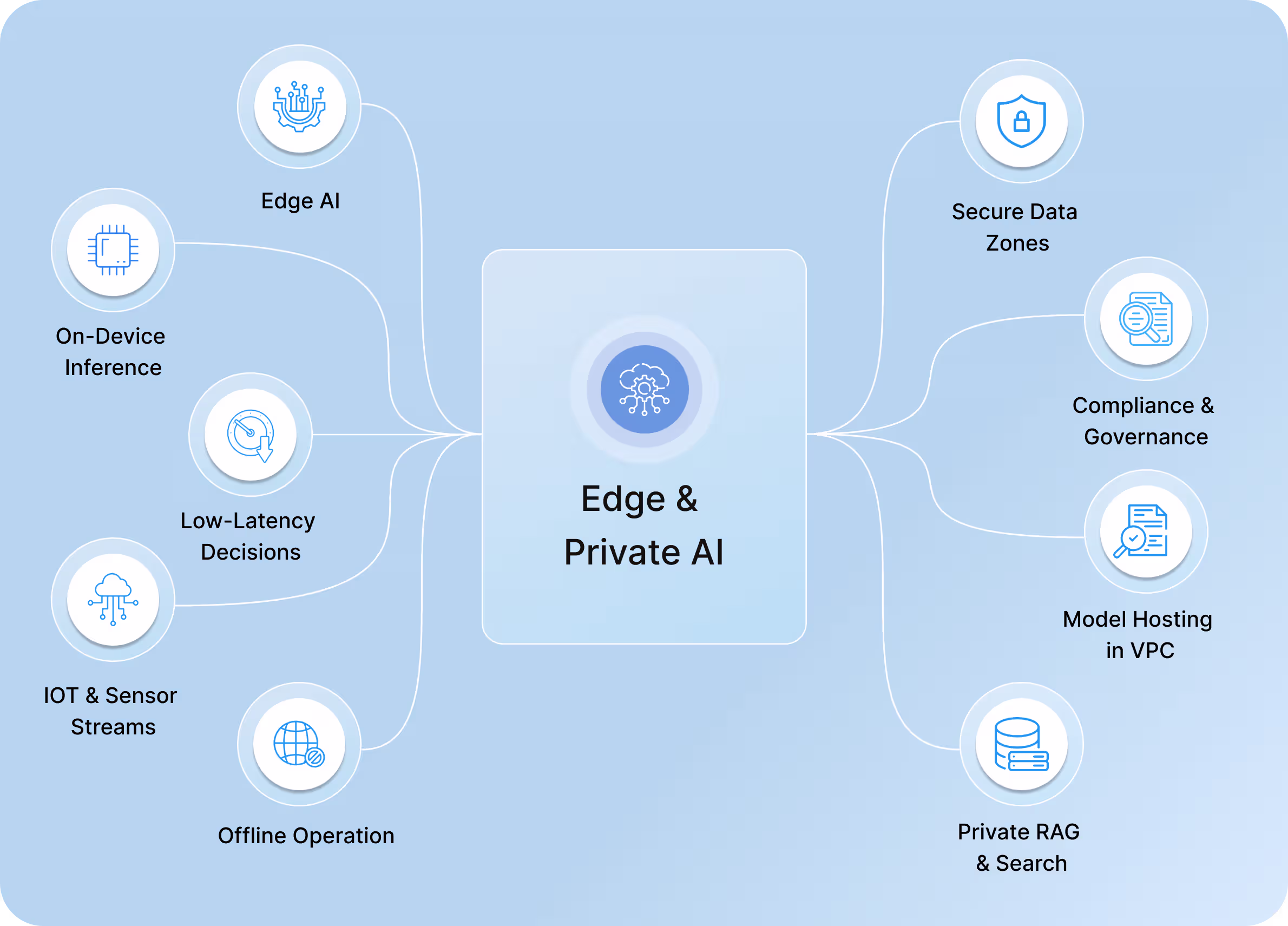 Custom Private AI & Edge Solutions