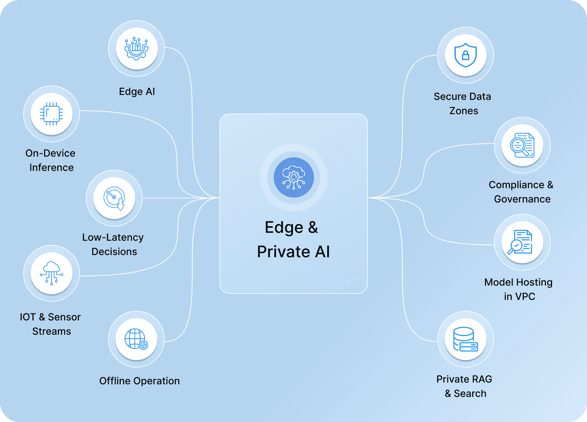 Custom Private AI and Edge AI Services for Enterprise service architecture illustration