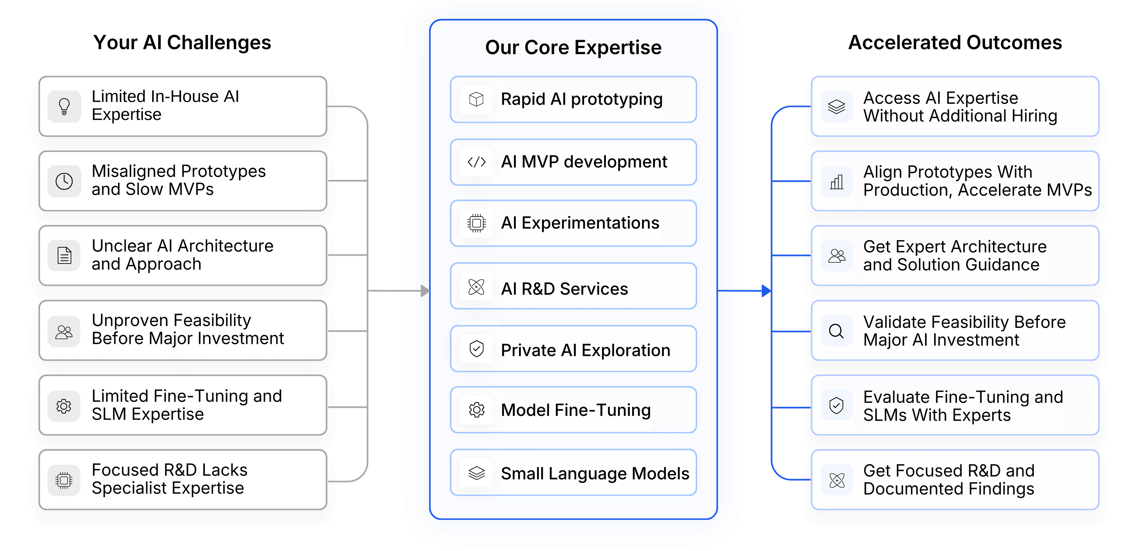 AI Prototyping and R&D Workflow